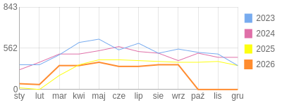 Wykres roczny blog rowerowy jotwu.bikestats.pl